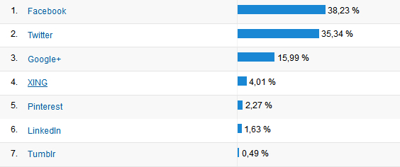 Zugriffe über Social Media auf Scheidtweiler PR in 2014