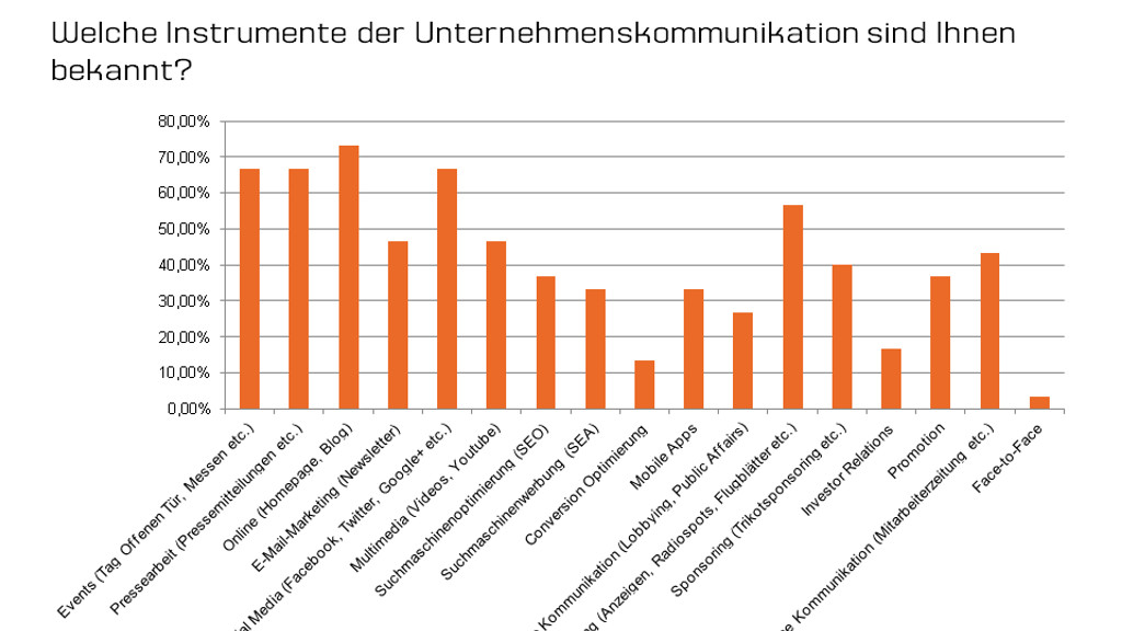 Grafik zeigt: Corporate Blogs sind wichtig für Unternehmen - PR-Blog aus Bremen