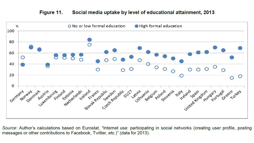 Artikel: Deutsche Social Media-Nutzer sind weniger gebildet - OECD-Studie