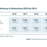 Artikel: Wirtschaft investiert auf stabilem Niveau in Werbung, Statistik 2010 - 2014, Quelle: Zentralverband der deutschen Werbewirtschaft ZAW e.V.