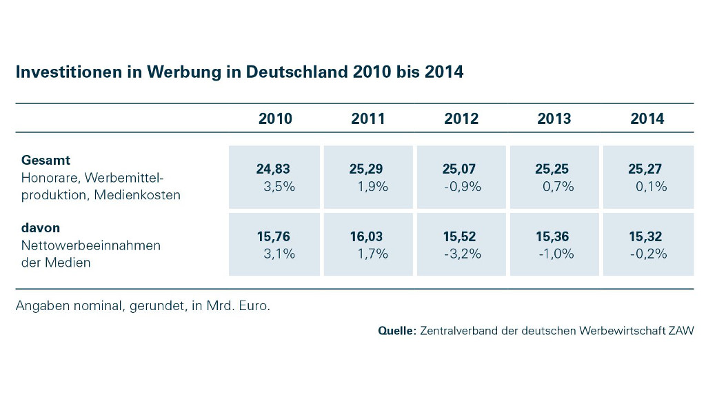 Artikel: Wirtschaft investiert auf stabilem Niveau in Werbung, Statistik 2010 - 2014, Quelle: Zentralverband der deutschen Werbewirtschaft ZAW e.V.