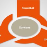 Drei wichtige Aspekte für die Entwicklung von Content