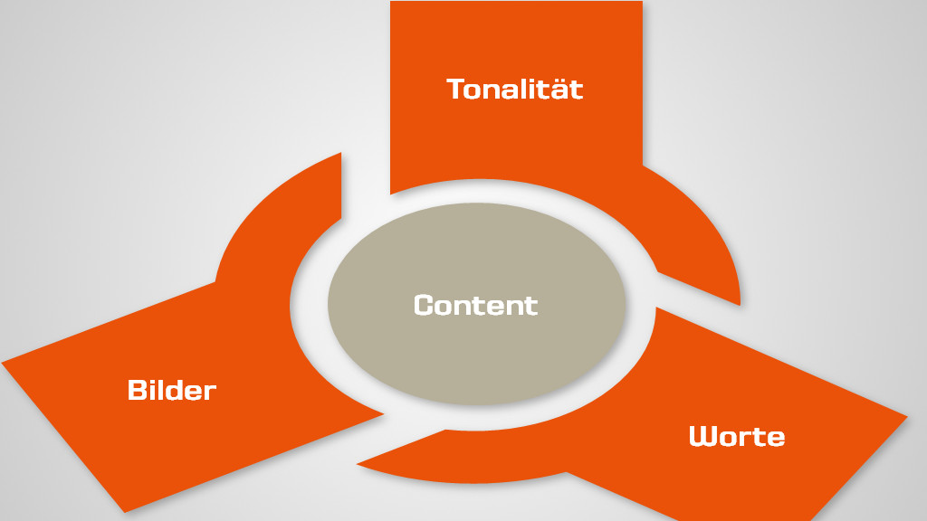 Drei wichtige Aspekte für die Entwicklung von Content