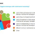Artikel: Die größten Herausforderungen im Multi-Channel-Marketing - PR-Blog aus Bremen