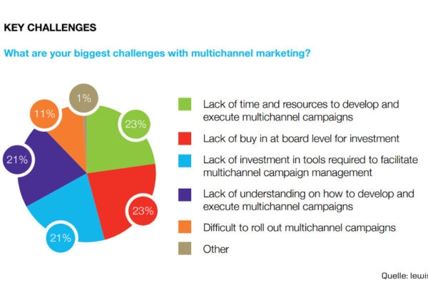 Artikel: Die größten Herausforderungen im Multi-Channel-Marketing - PR-Blog aus Bremen