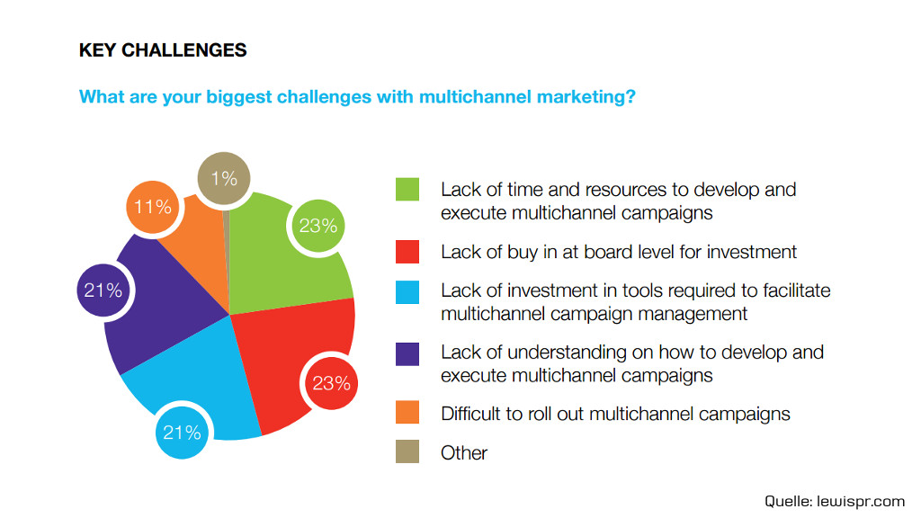 Artikel: Die größten Herausforderungen im Multi-Channel-Marketing - PR-Blog aus Bremen