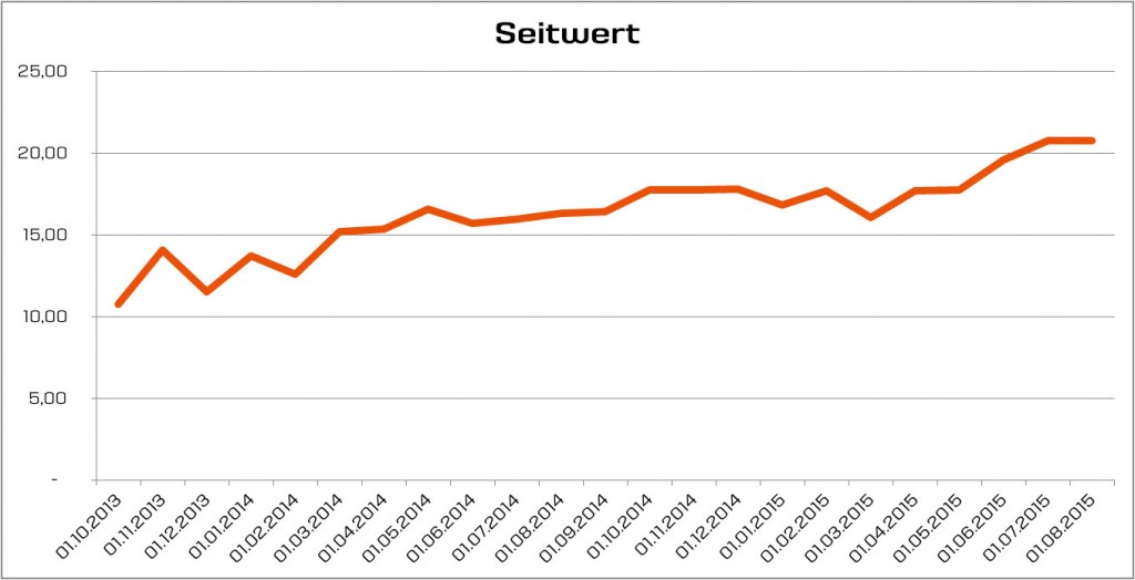 Seitwert als Indikator in der Evaluation der Online-PR