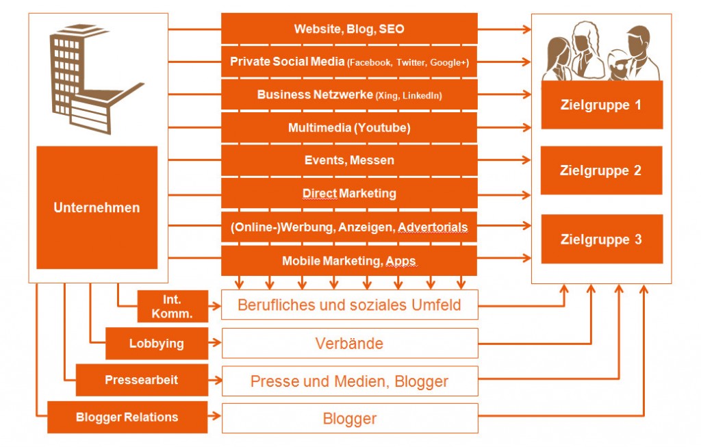 Multi-Channel-Publishing als Standard in der digitalen Transformation - PR-Blog Bremen