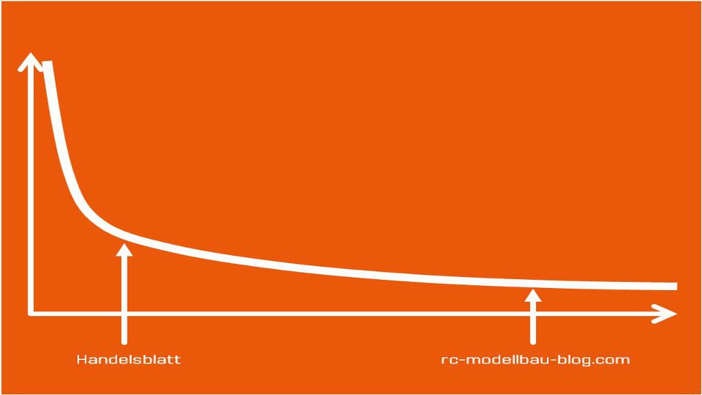 Blogger Relations - Longtail - Multi-Channel-Publishing. Jedoch haben sich die Gewichte in der Kommunikation in Zeiten der digitalen Transformation verschoben. Unternehmen müssen sich diese Optionen zunutze machen, um erfolgreich ihre Zielgruppen zu erreichen.