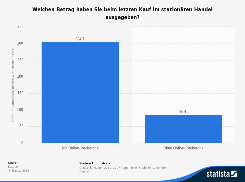 ROPO - Ausgaben beim Kauf mit und ohne Internet-Recherche. Quelle: statista.de