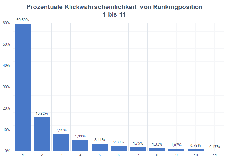 Erhebung Sistrix zu SEO und SERP - klickwahrscheinlichkeit-02, Quelle: Sistrix