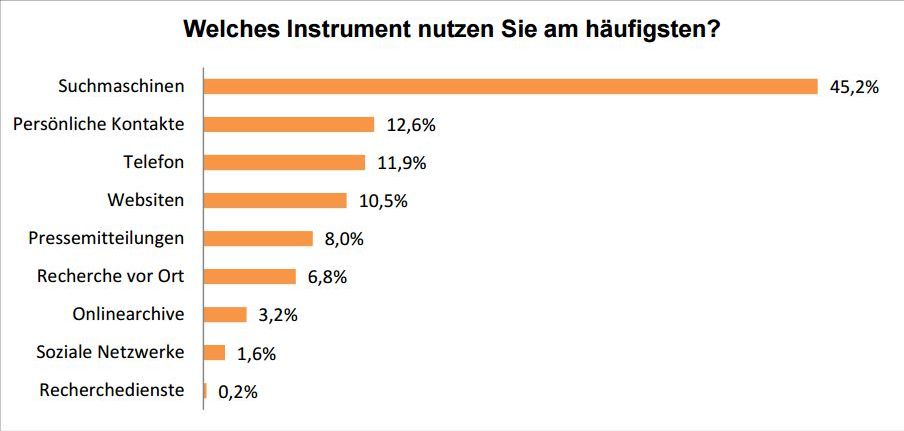 Pressearbeit-Studie - Journalisten fordern stärker Dialog - Grafik recherchescout.com