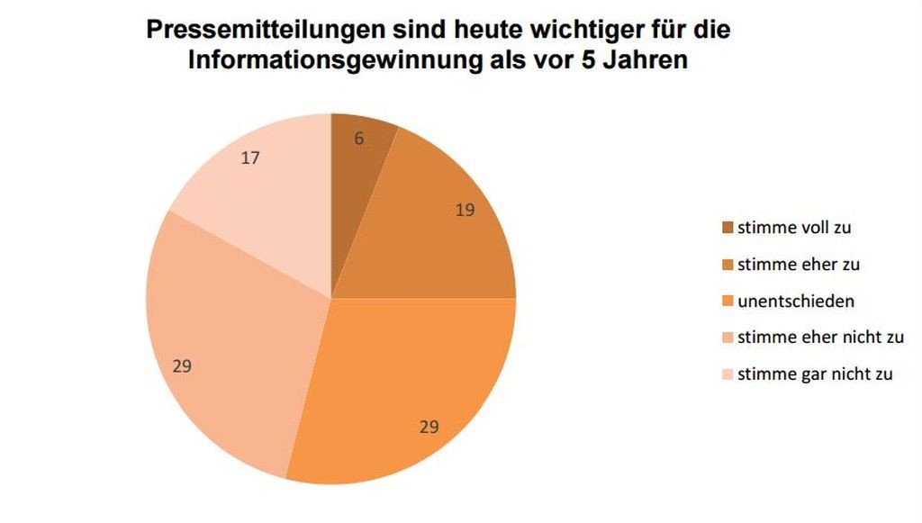 Pressemitteilungen sind weniger wichtig als vor 5 Jahren - Studie recherchescout.com