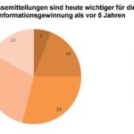 Zum Artikel: Pressemitteilungen sind weniger wichtig als vor 5 Jahren - Studie recherchescout.com