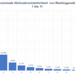 Sistrix-Studie - SERP bei Google, Quelle: sistrix.de