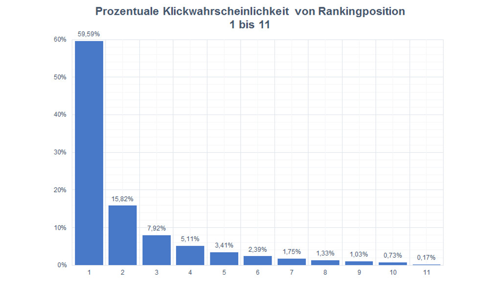 Sistrix-Studie - SERP bei Google, Quelle: sistrix.de