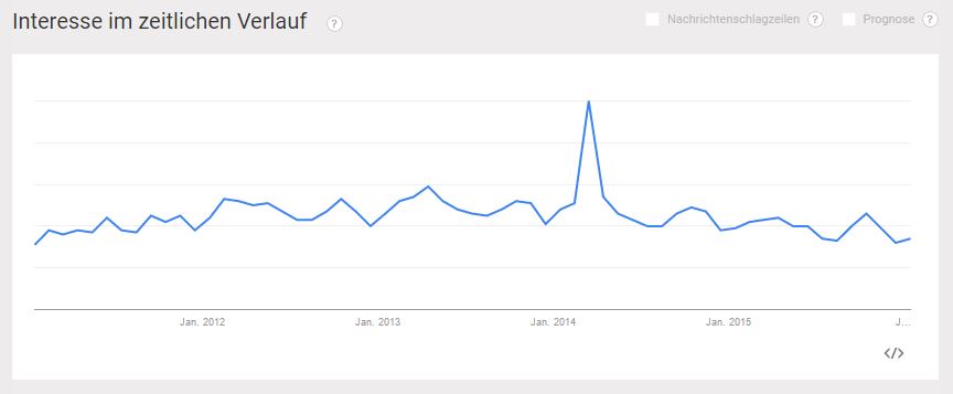 Crowdsourcing bei Google Trends 2011 bis 2016 - PR-Blog Bremen