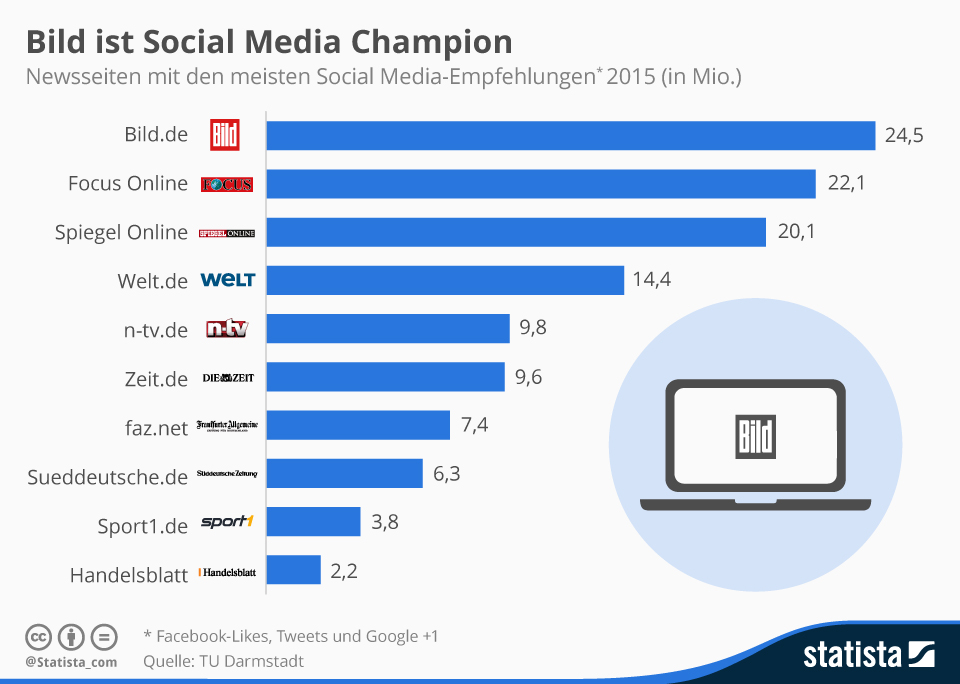 Bild.de ist die Nummer 1 in den Social Media. Das zeigt die Studie Development of the Social Network Usage in Germany since 2012 der TU Darmstadt.  Auf Platz 2 und 3 folgen Focus online und Spiegel online