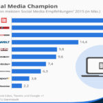 Zum Artikel - Meist geteilte Nachrichten- und Medien-Seiten bei Facebook Twitter und Co _ Quelle statista.de - PR-Blog Bremen