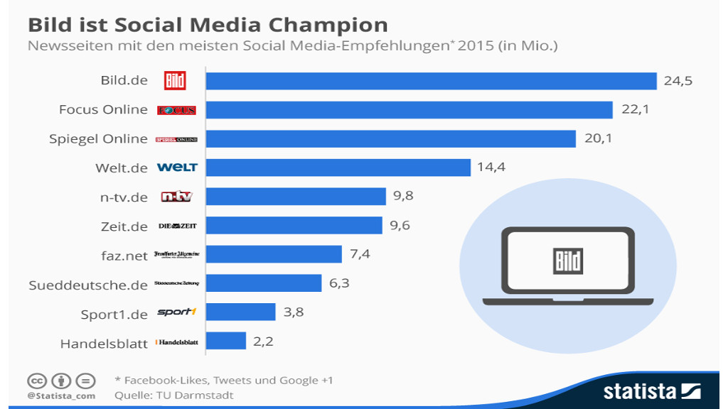 Zum Artikel - Meist geteilte Nachrichten- und Medien-Seiten bei Facebook Twitter und Co _ Quelle statista.de - PR-Blog Bremen