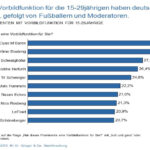 Titelbild: Vorbilder Generation Y - Studie