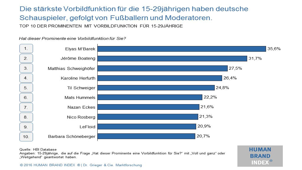 Titelbild: Vorbilder Generation Y - Studie