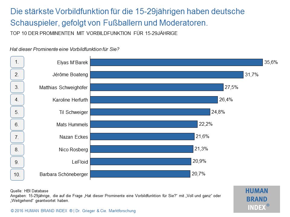 Grafik: Studie zu prominenten Vorbilder der Generation Y, Quelle: humanbrandindex.com