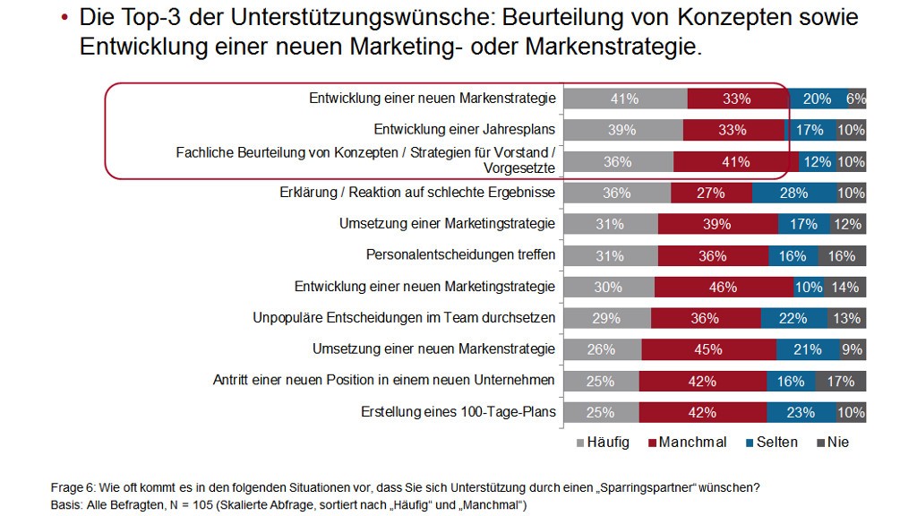 Digitale Unterstützungswünsche für Marketing-Verantwortliche - PR-Blog, Grafik: Nextbrand und Gedankenfabrik