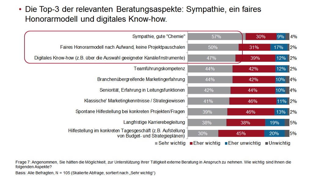 Studie zur Digitalisierung zeigt relevante Beratungsaspekte für Unternehmenskunden von Marketing-Agenturen - PR-Blog, Grafik: Nextbrand und Gedankenfabrik