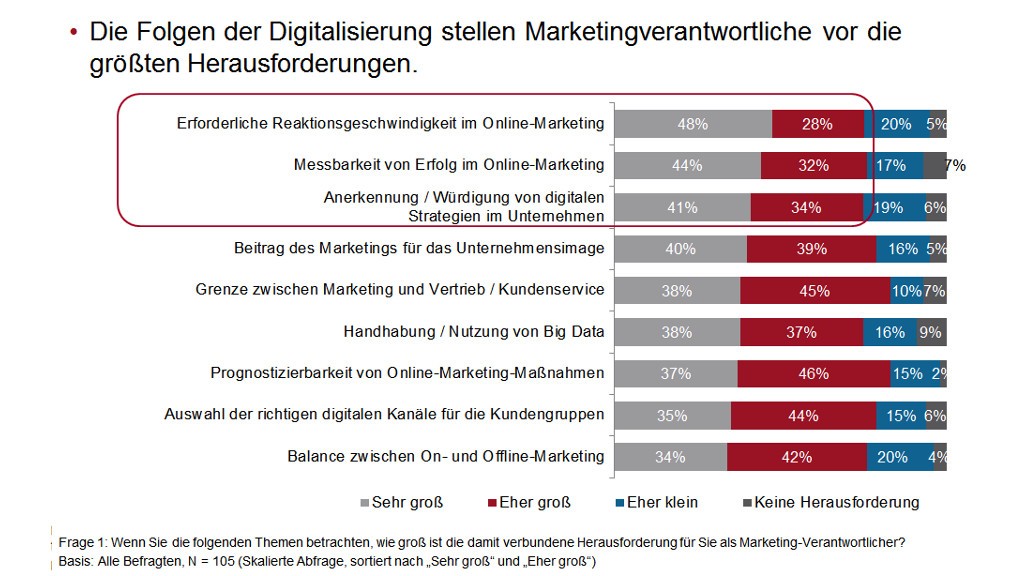 Was ist die digitale Herausforderung für Marketing-Verantwortliche - PR-Blog, Grafik: Nextbrand und Gedankenfabrik