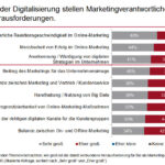 Zum Artikel - Was ist die digitale Herausforderung für Marketing-Verantwortliche - PR-Blog, Grafik: Nextbrand & Gedankenfabrik