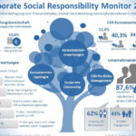 CSR zahlt sich für Unternehmen aus - Infografik Dr. Grieger Markforschung Titelbild