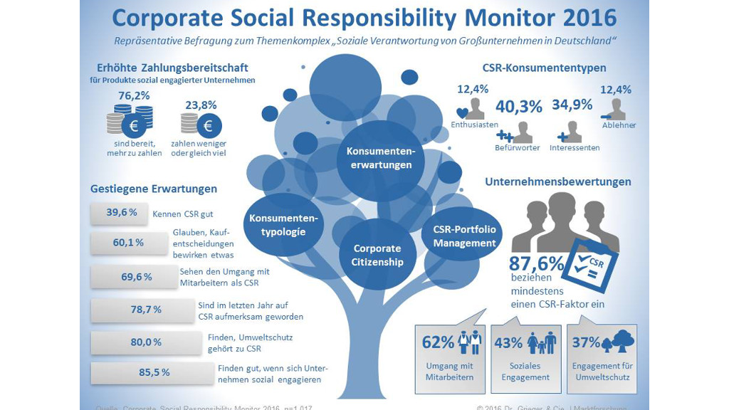 CSR zahlt sich für Unternehmen aus - Infografik Dr. Grieger Markforschung Titelbild