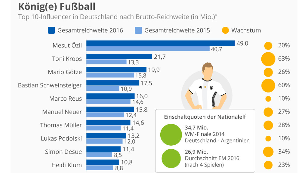 Influencer-in-Deutschland-Infografik_5124_statista-Zum-Artikel