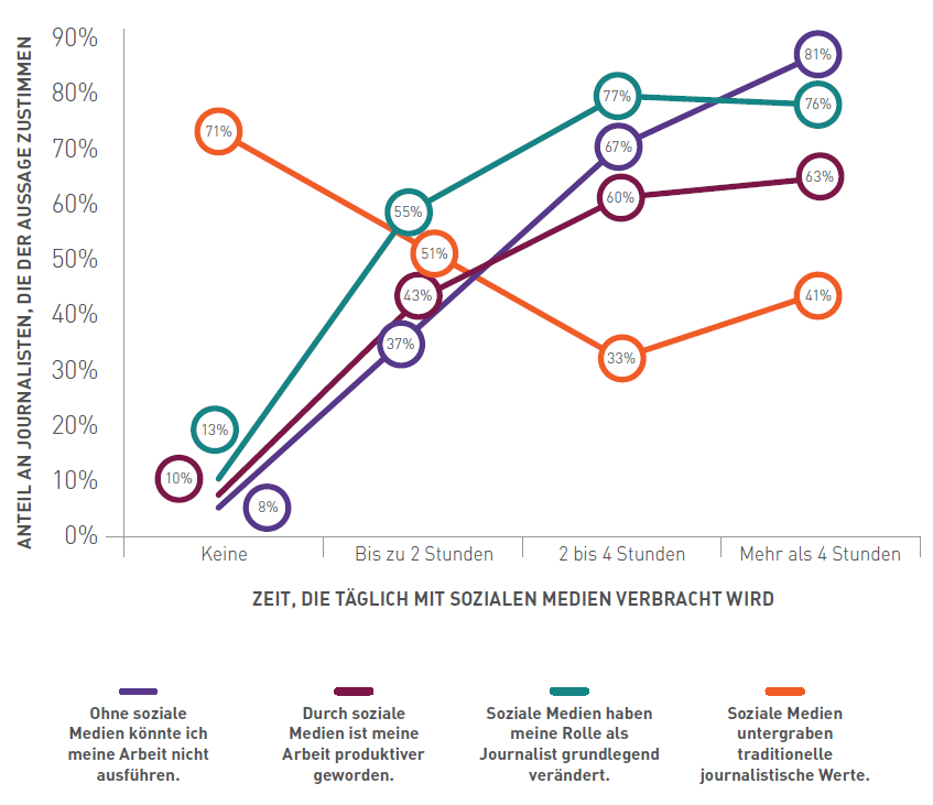 Immer mehr Social Journalism - Cision_SJS2016_Zeit die Journalisten täglich mit SoMe verbringen