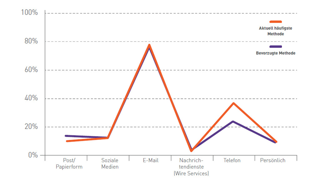 Social Journalism-Studie 2016 zeigt digitale Bedürfnisse auf - PR-Blog Bremen