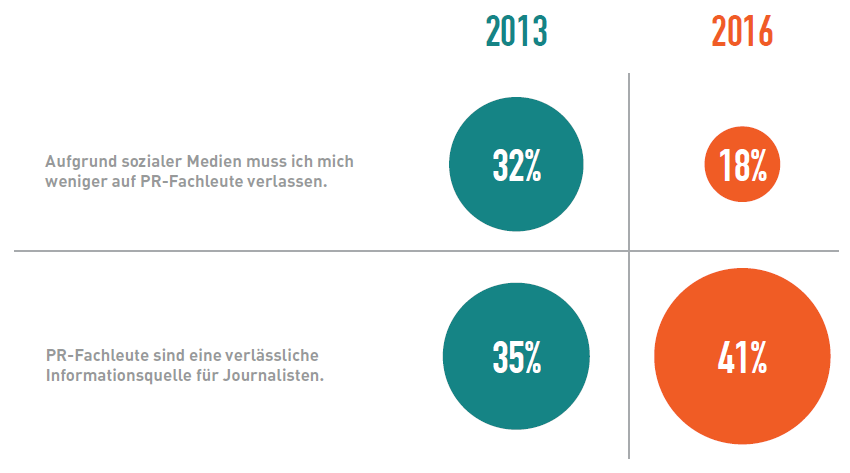 Vertrauen in PR-Fachleute trotz vieler neuer Informationsquellen nicht gelitten