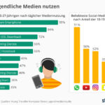 Grafik: Wie Jugendliche Medien nutzen - Quelle: Statista