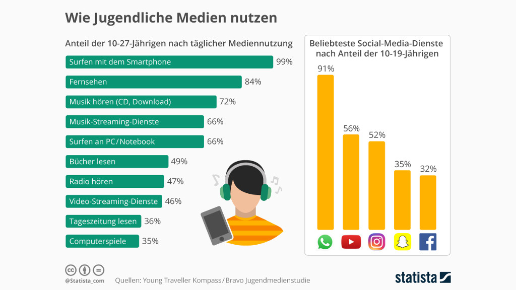 Grafik: Wie Jugendliche Medien nutzen - Quelle: Statista