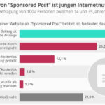 Wie Blogger und Influencer gesponsorte Artikel kennzeichen sollten, Quelle. statista.de