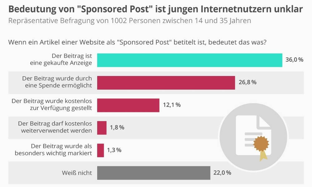 Wie Blogger und Influencer gesponsorte Artikel kennzeichen sollten, Quelle. statista.de