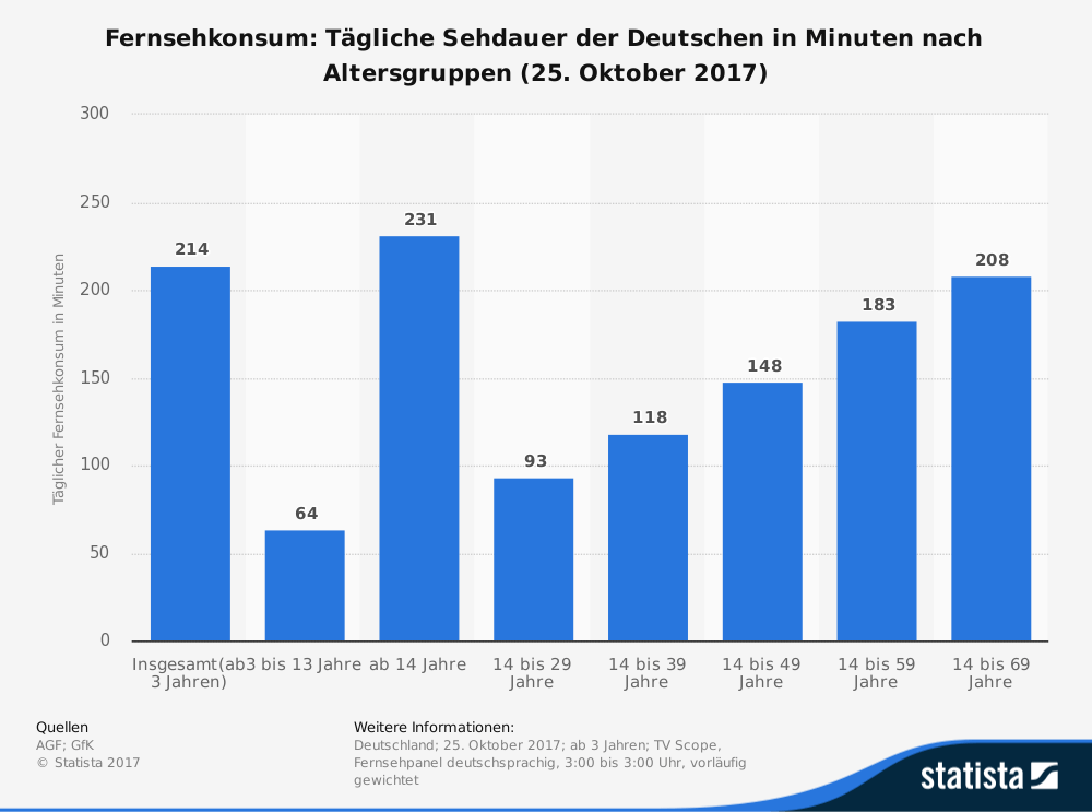 Fernsehen: Sehdauer der Deutschen in Minuten nach Altersgruppen - Quelle: statista.de