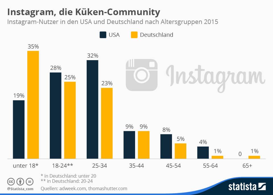 Soziales Netzwerk Instagram mit jungen Nutzer, Quelle: statista.de