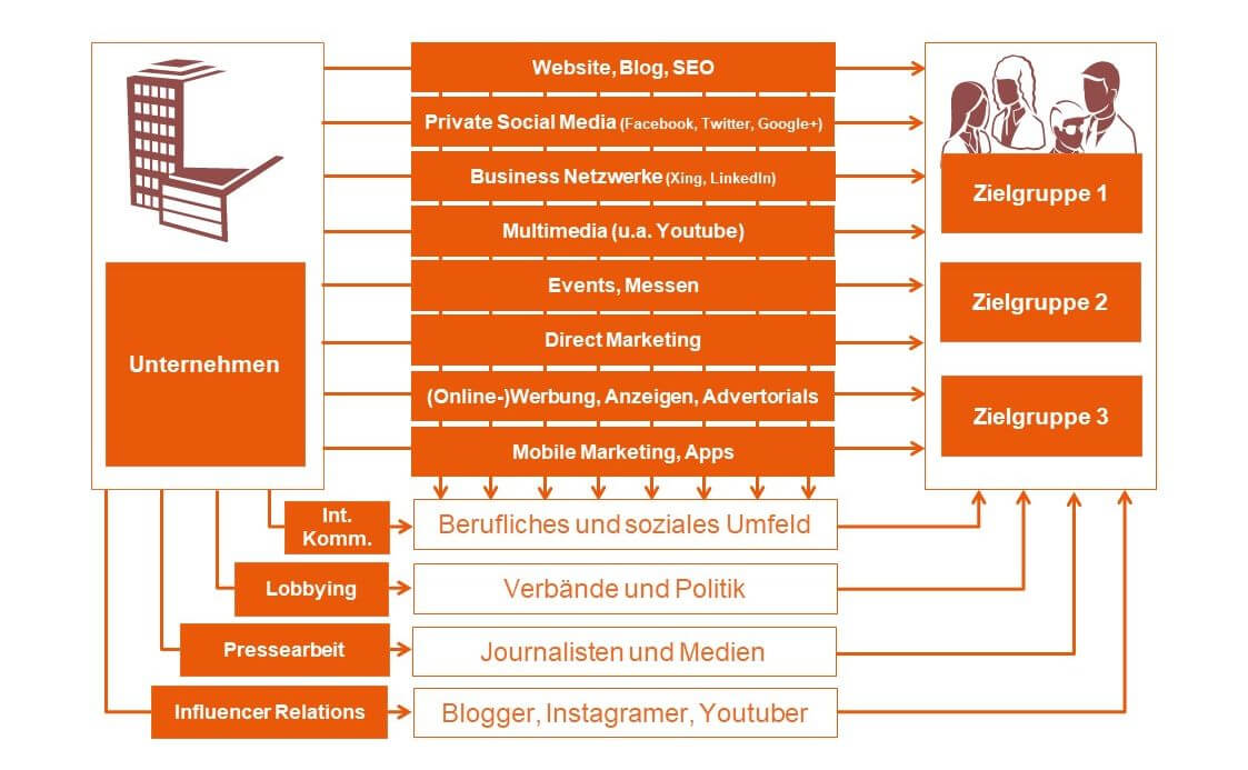 Multi-Channel-Publishing direkt und mit Multiplikatoren - Blog für PR und Marketing