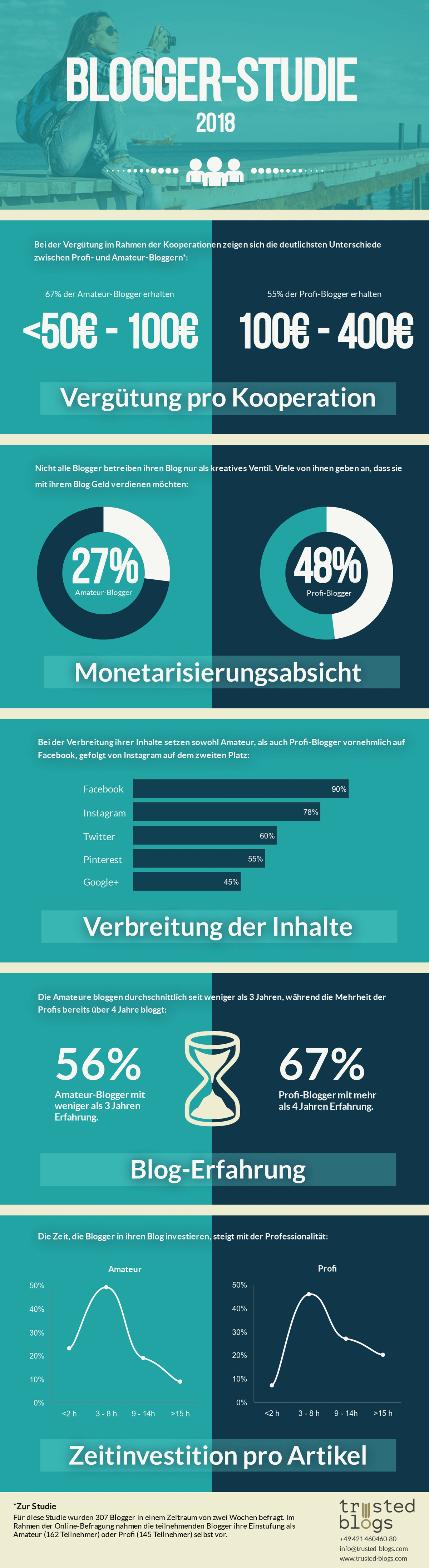 Infografik: Blogger-Relations-Studie-2018 von trusted-blogs im PR-Newsletter