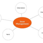 Grafik: Issue Management - Aufgabe der PR - Blog